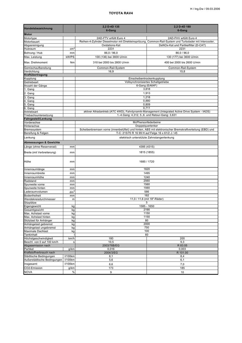Rav 4 technische daten