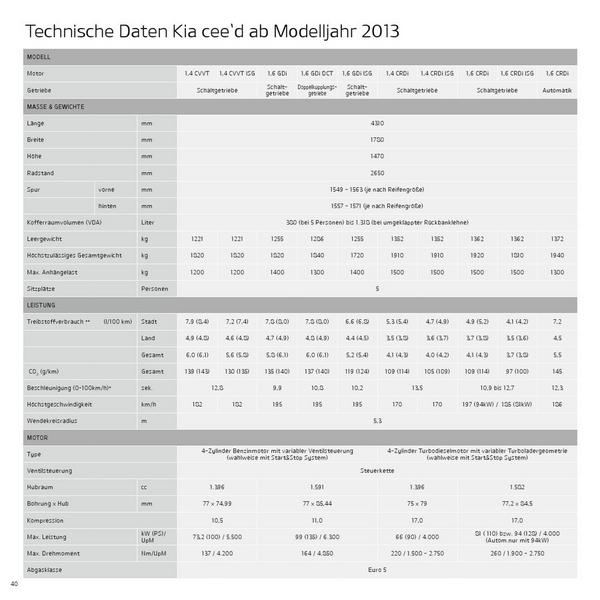 Kia Ceed Daten