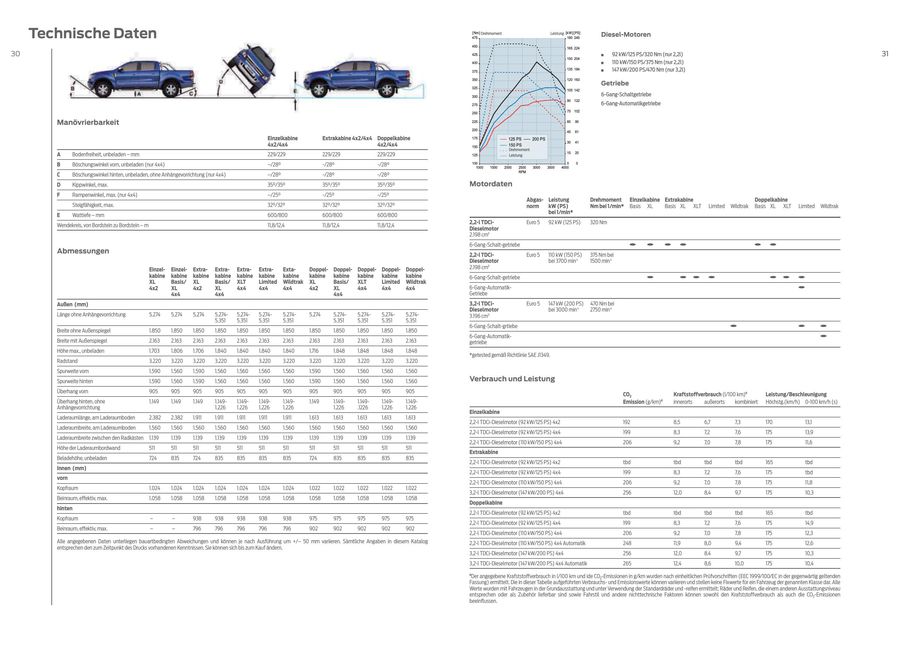 Seite 21 Von Ford Ranger Pick Up 2014